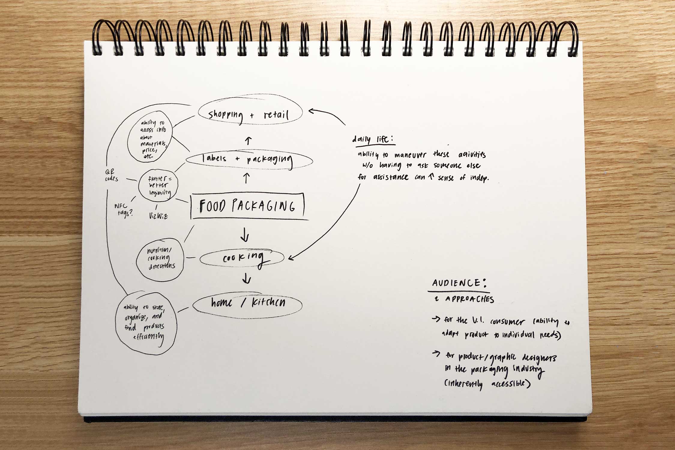 A spiral-bound sketchbook displaying a diagram of food packaging and its relationship to broader spheres, such as shopping/retail and home/kitchen.